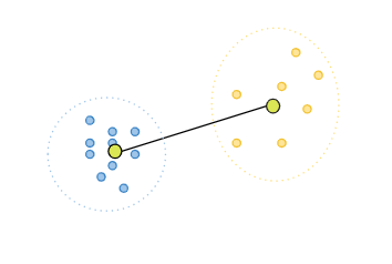 Comparison of the methods to determine optimal number of clusters